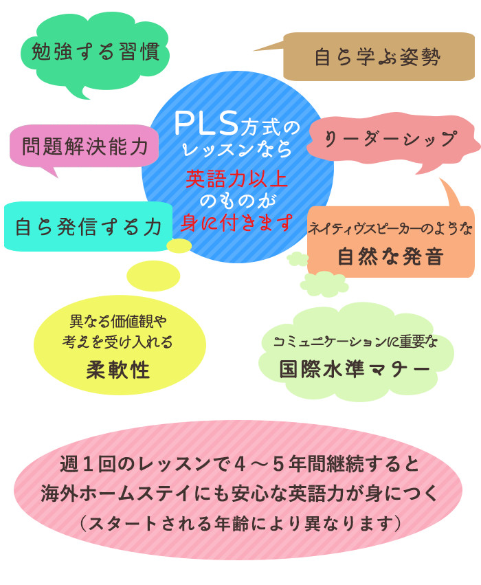 PLS方式のレッスンなら英語力以上のものが身に付きます